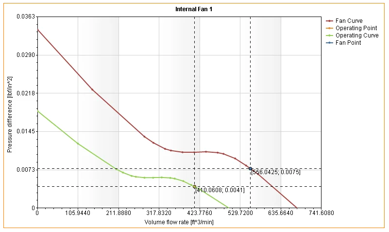 SOLIDWORKS Tech Tip – Display Fan Operating Point in SOLIDWORKS Flow Simulation