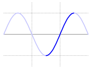 Modeling Challenge – Sketching an Approximate Sine Wave