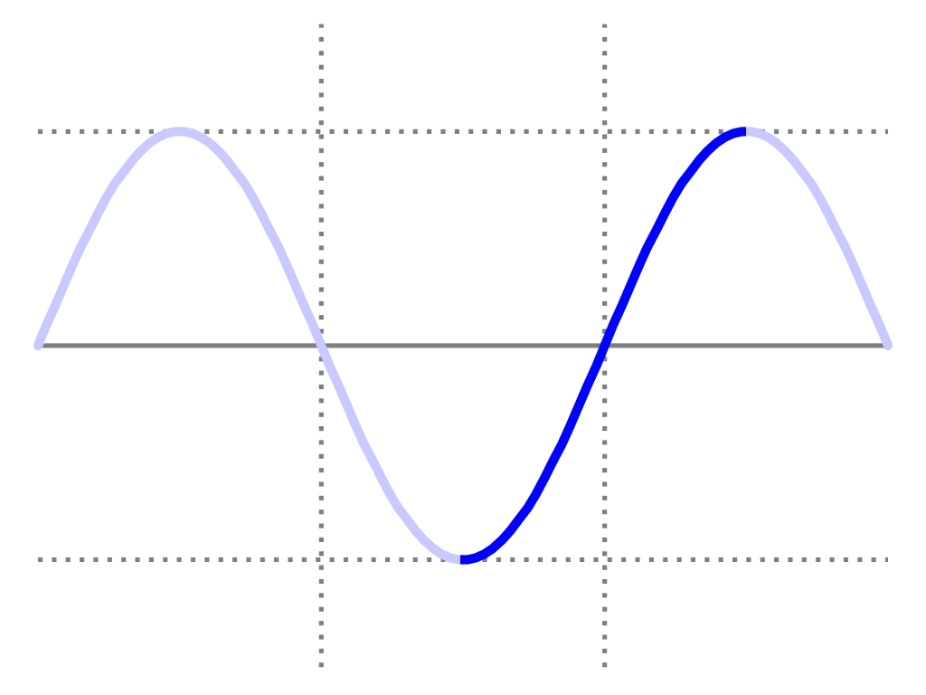 Modeling Challenge – Sketching an Approximate Sine Wave