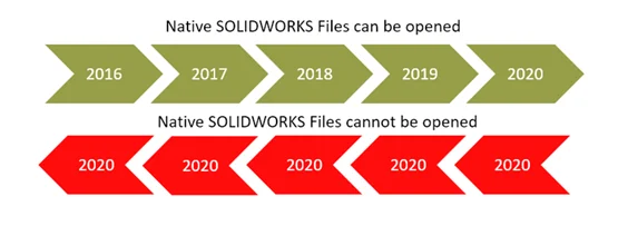 Understanding SOLIDWORKS File Compatibility