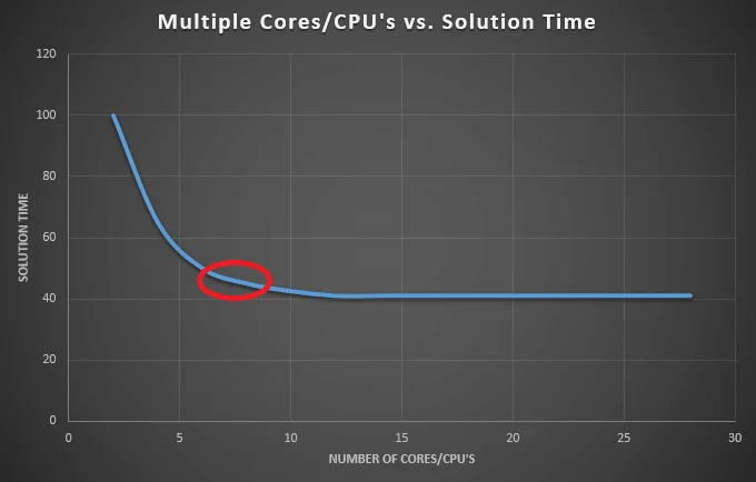 Multiple processor cores and FEA: Good or bad?