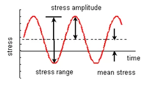 Applying dead loads to fatigue