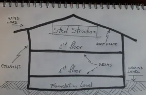 How can I be more efficient with my Structure Design & Validation Process?