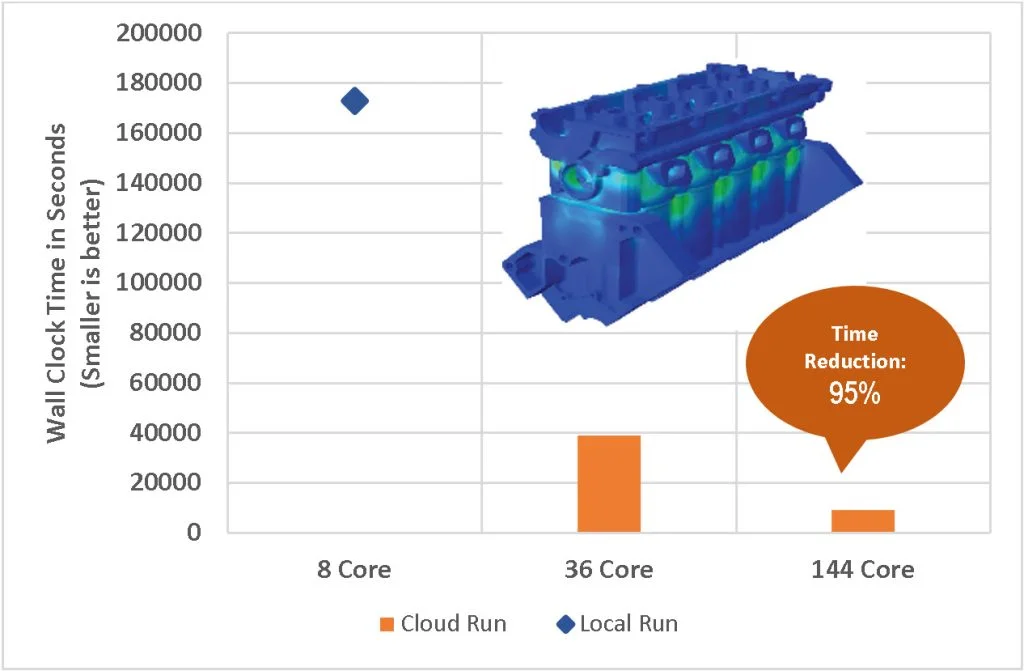 Introducing High-Performance Computing on the Cloud for Simulation