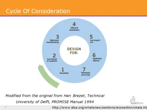Is Your Design Sustainable? Sustainability and Circular Design Part 1