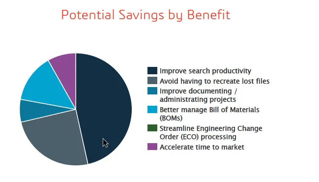Determine the Real Costs of Not Using PDM at Your Company