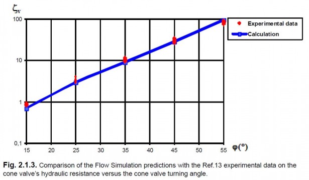 SOLIDWORKS Flow Simulation (CFD) validation example