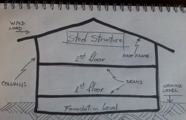 Structure Case Study