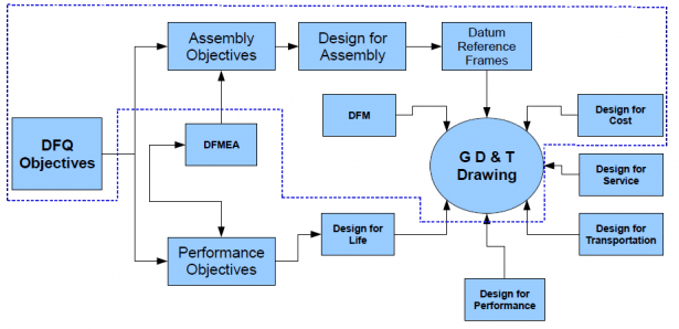 Objective Driven Design Process