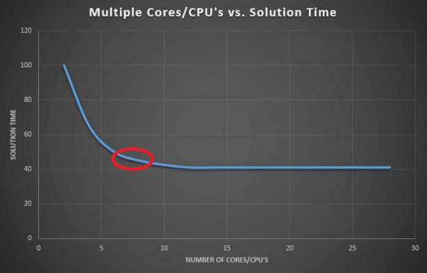 SolidWorks Simulation FEA Multi-core 1